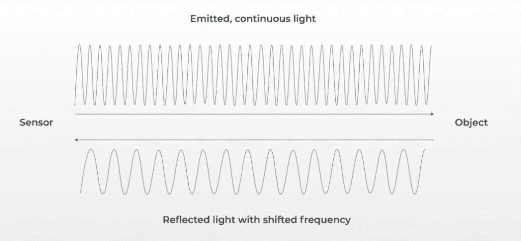 Frequency Modulated Continuous Wave (FMCW)