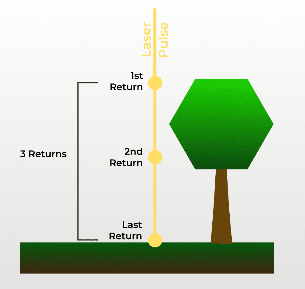 graphic laser pulse returns